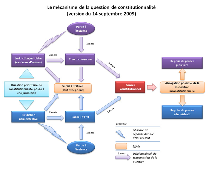 Dalloz Etudiant Actualite Mise En Place Du Controle De Constitutionnalite Des Lois A Posteriori